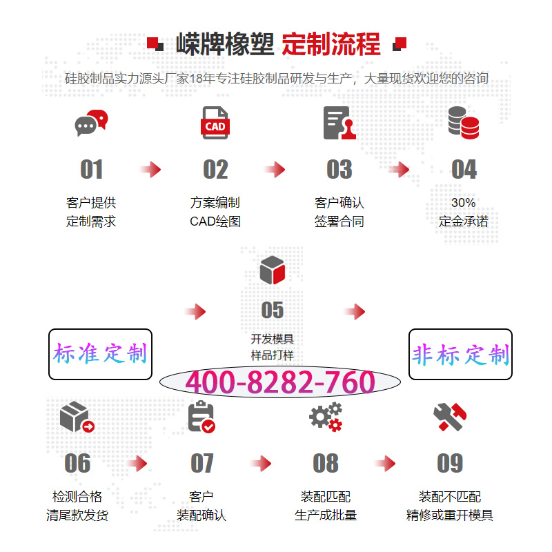 定（dìng）製流程